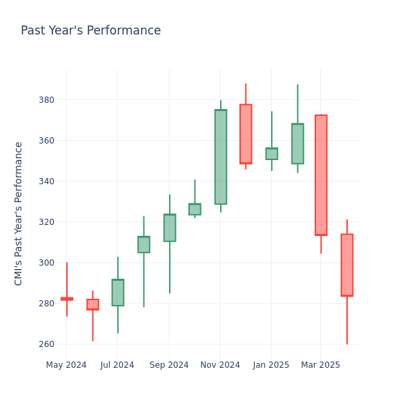 Past Year Chart