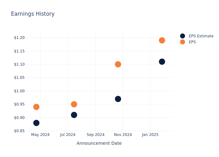 eps graph