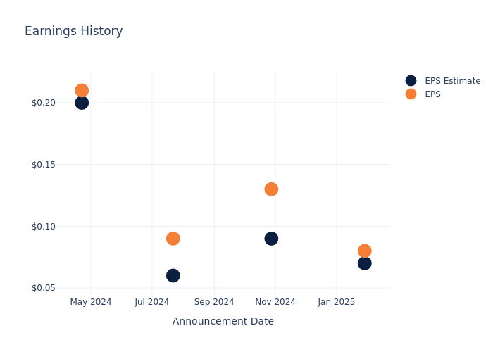 eps graph