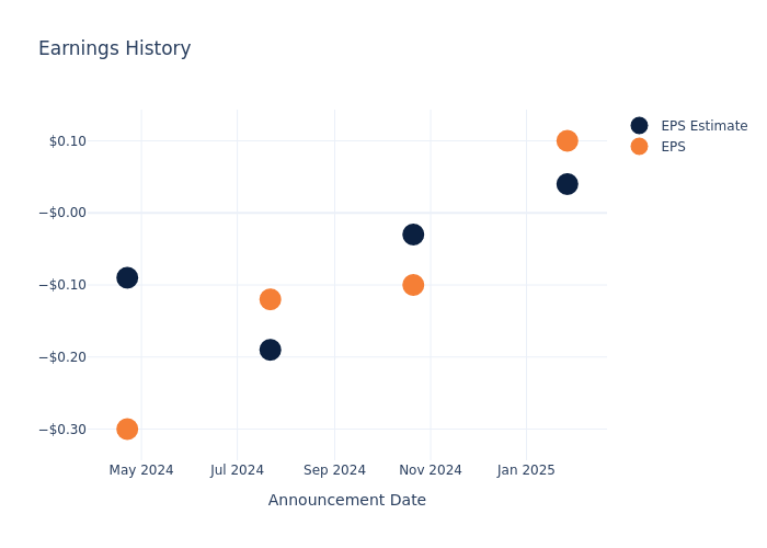 eps graph