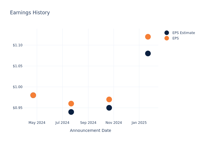 eps graph