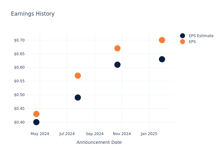 eps graph