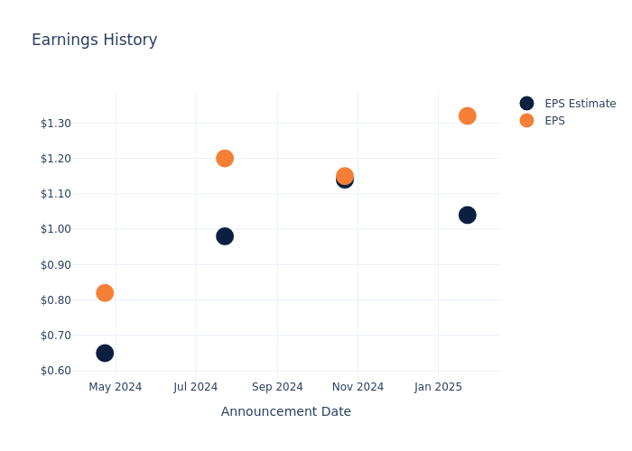 eps graph