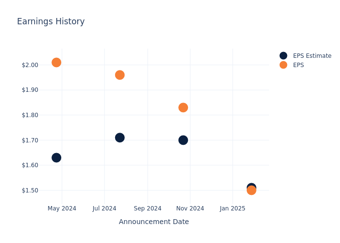 eps graph