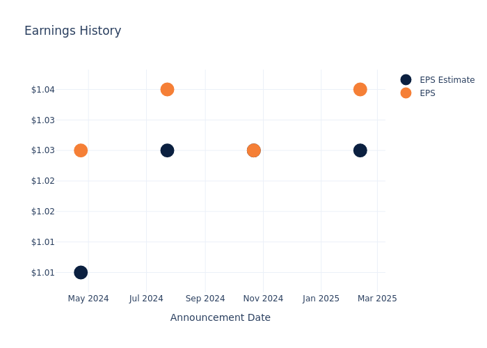 eps graph