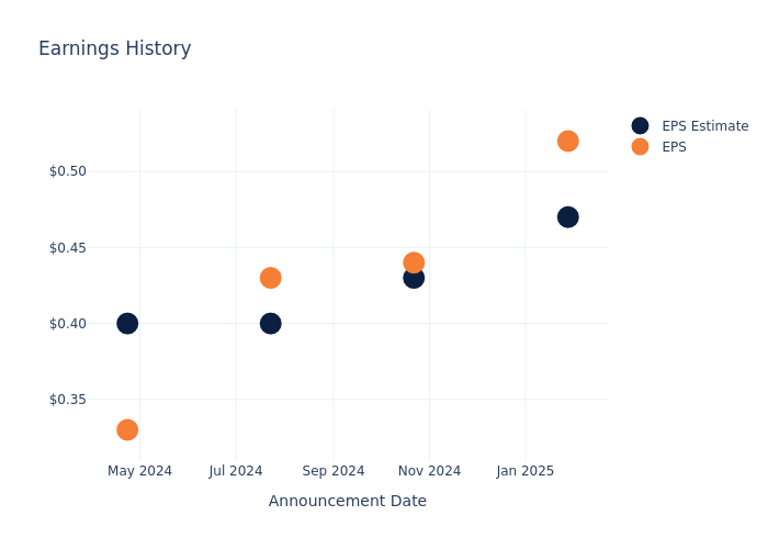 eps graph