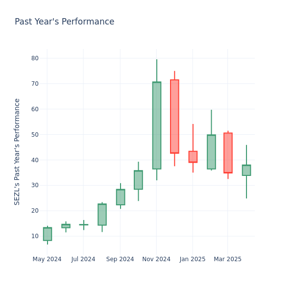 Past Year Chart