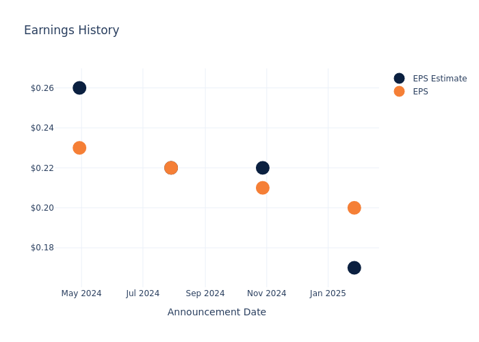 eps graph