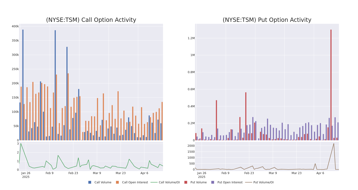 Options Call Chart
