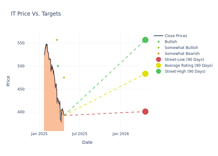 price target chart