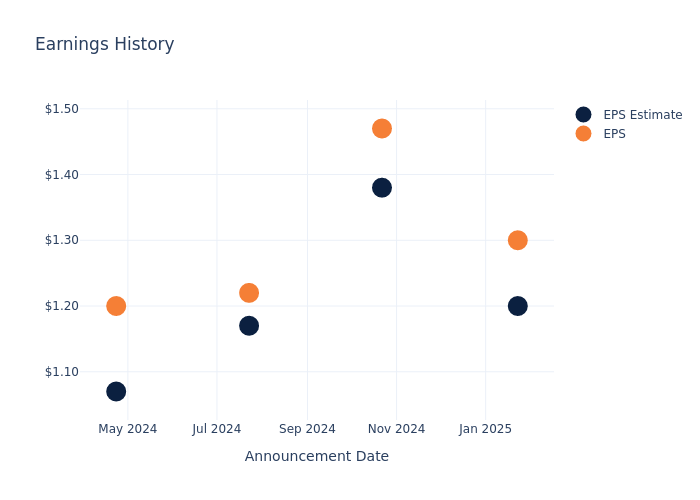 eps graph