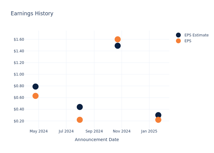 eps graph