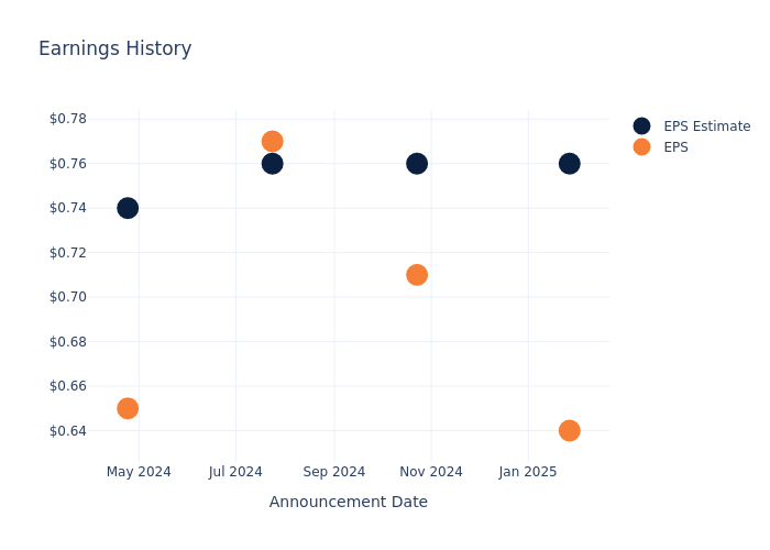 eps graph