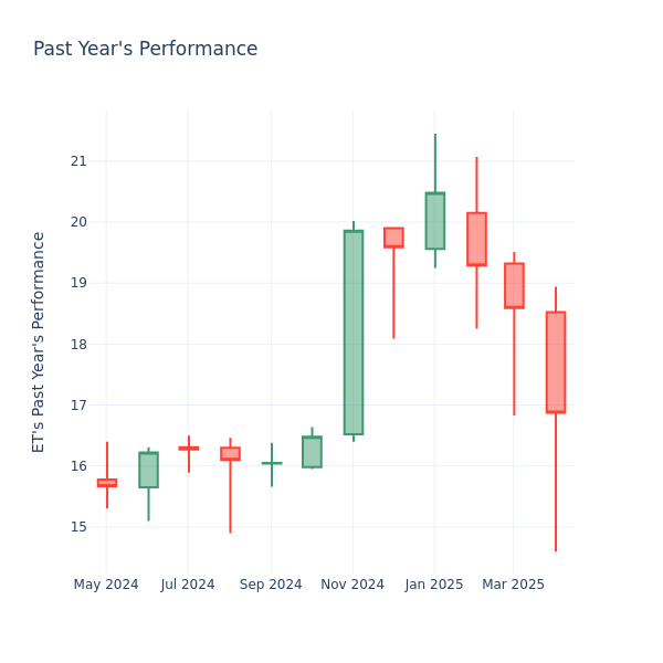Past Year Chart