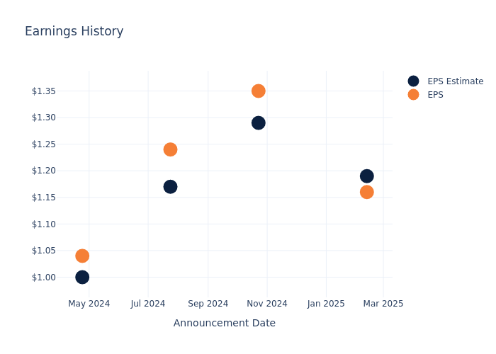 eps graph