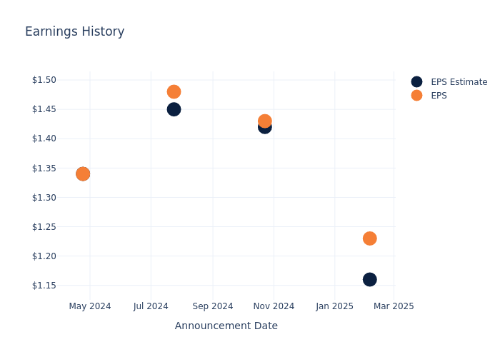 eps graph