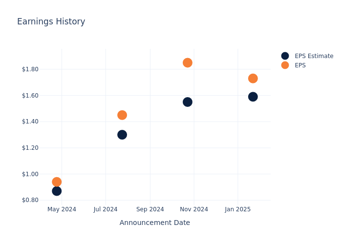 eps graph