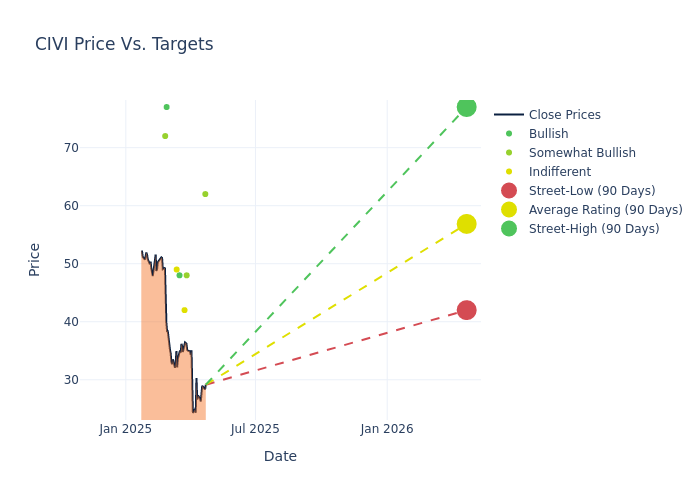 price target chart