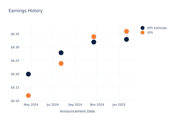 eps graph