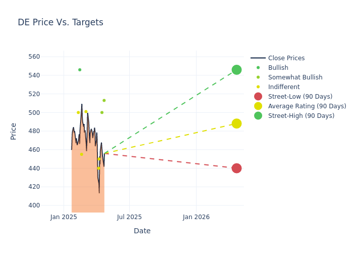 price target chart