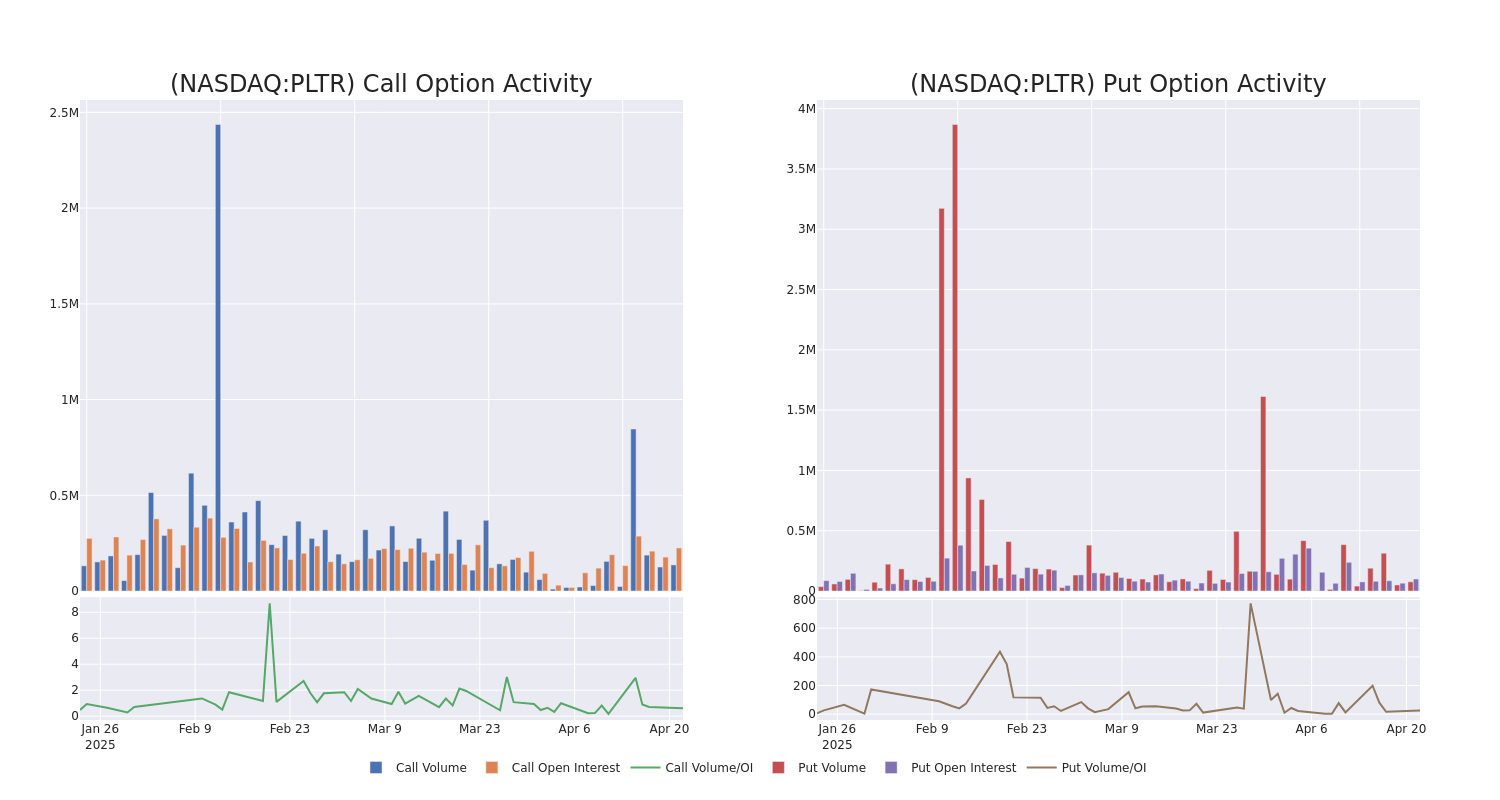 Options Call Chart