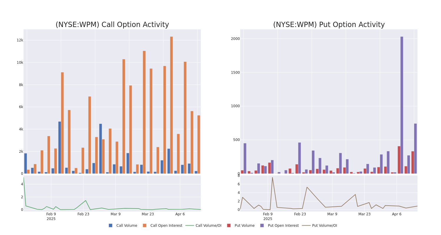 Options Call Chart