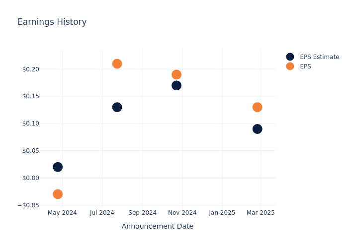 eps graph