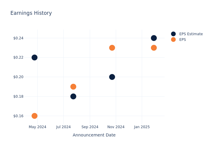 eps graph