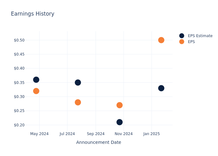 eps graph