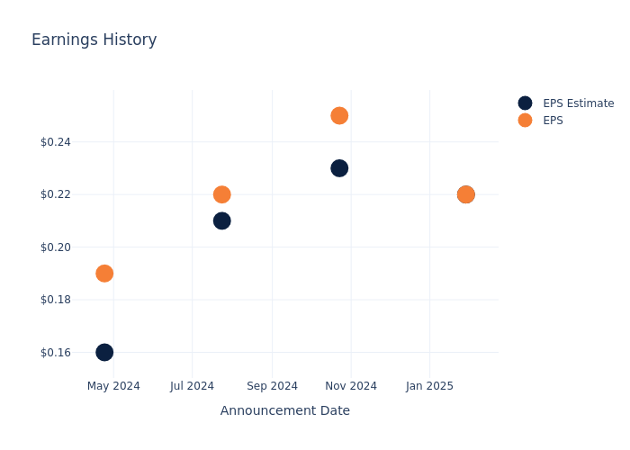 eps graph