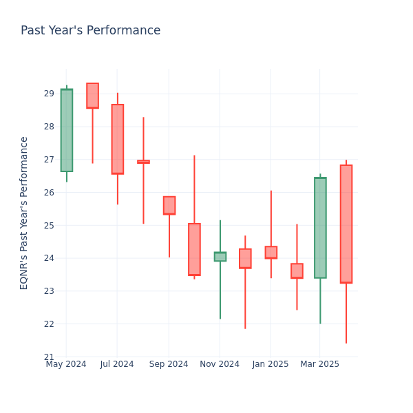Past Year Chart