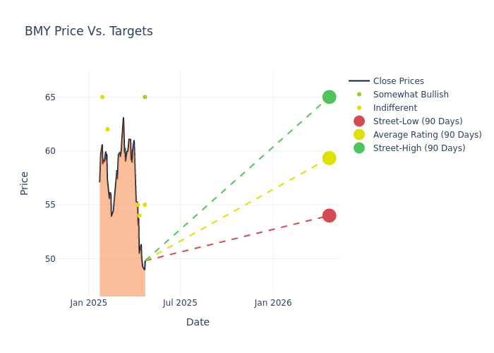 price target chart
