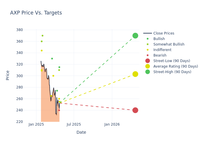 price target chart