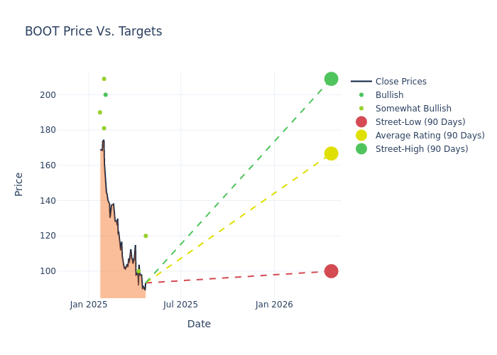 price target chart