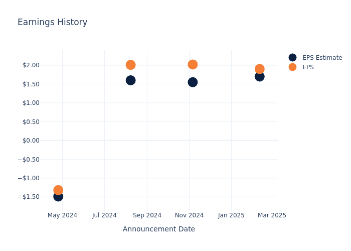 eps graph