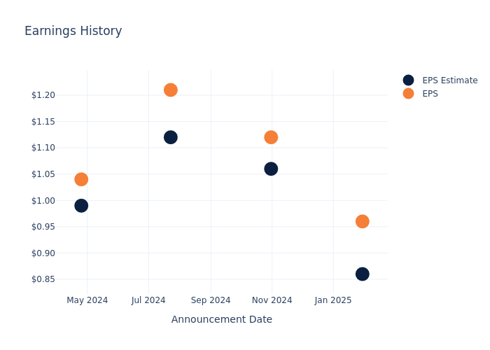 eps graph