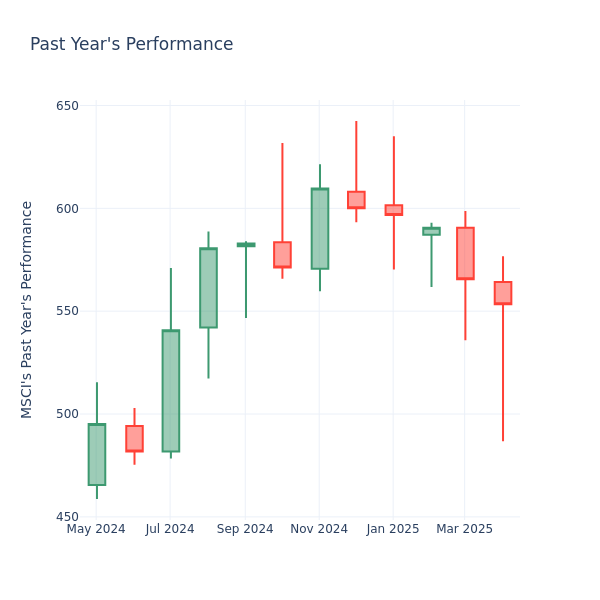 Past Year Chart