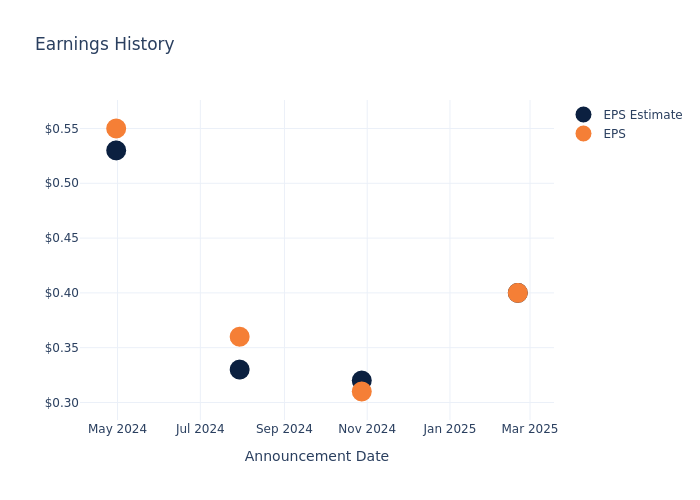 eps graph