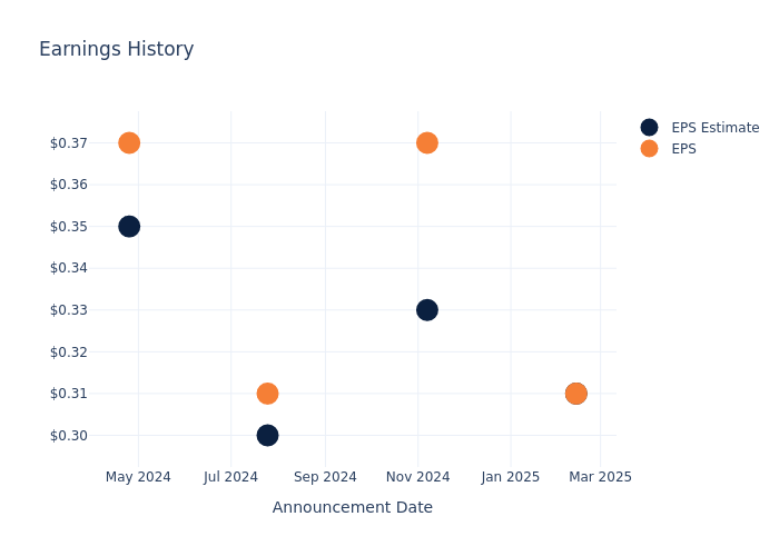 eps graph