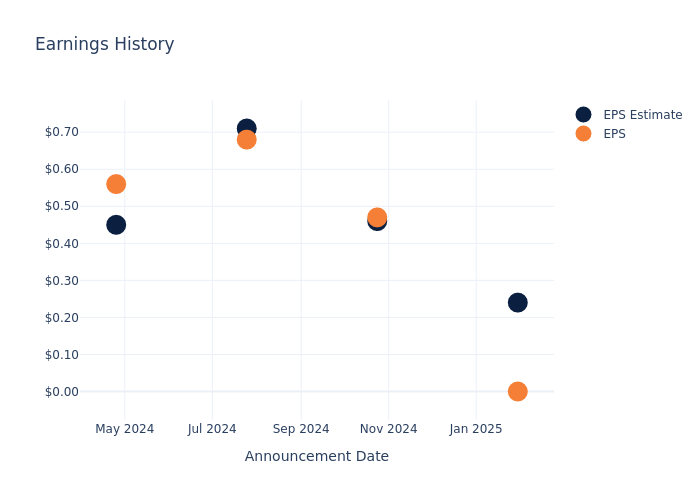 eps graph