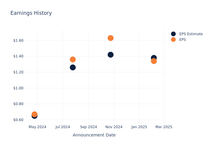 eps graph