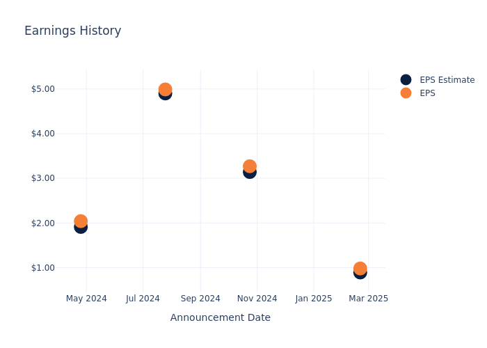 eps graph