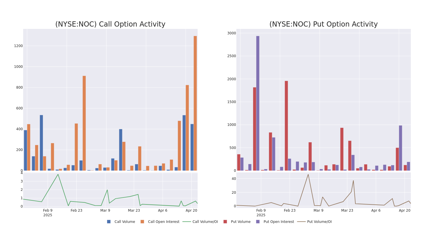 Options Call Chart