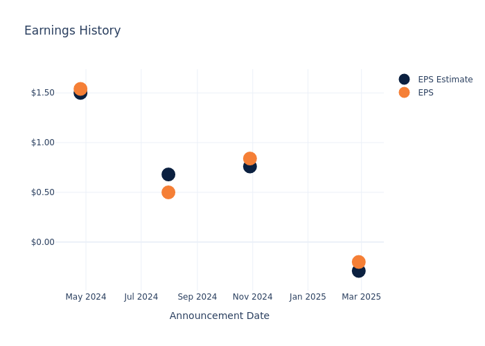 eps graph