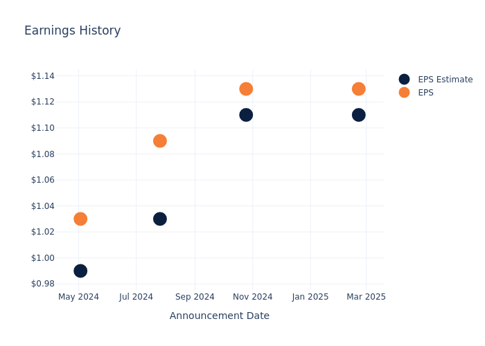 eps graph