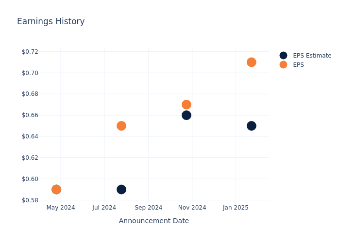 eps graph