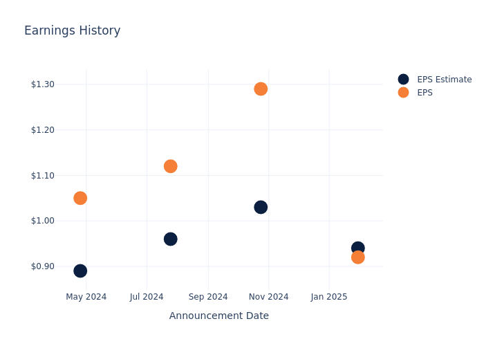 eps graph