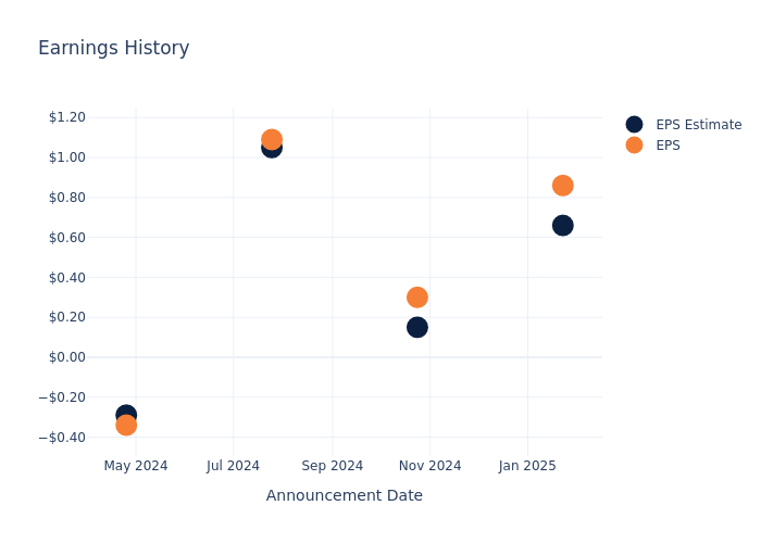 eps graph