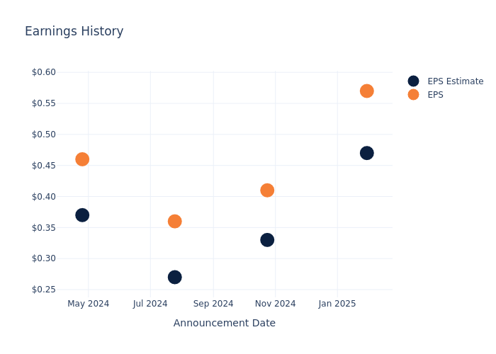 eps graph