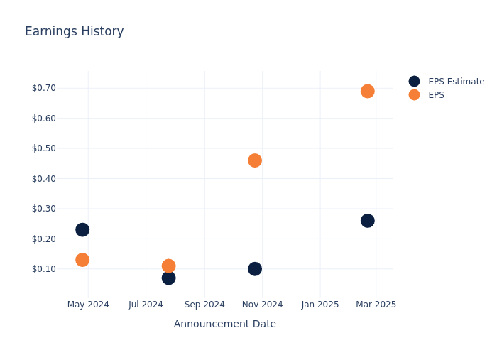 eps graph